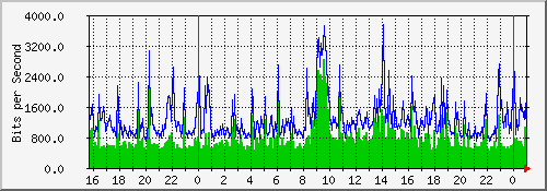 10.23.26.2_16 Traffic Graph
