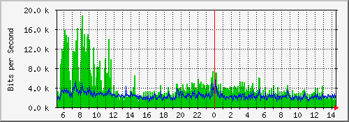 10.23.26.2_16 Traffic Graph