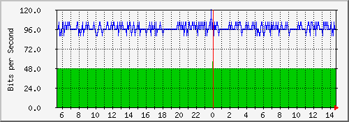 10.23.26.2_2 Traffic Graph