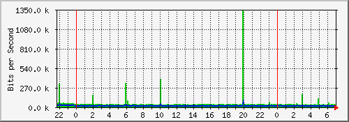 10.23.26.2_89 Traffic Graph