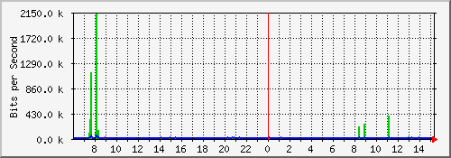 10.23.26.2_89 Traffic Graph