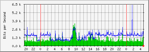 10.23.26.2_90 Traffic Graph