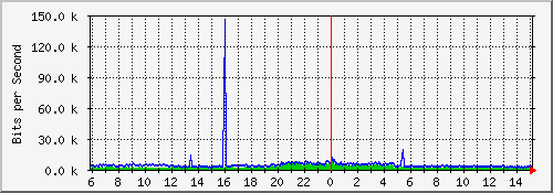 10.23.26.2_90 Traffic Graph