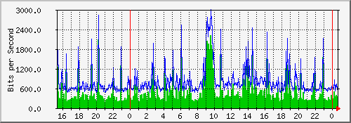 10.23.26.2_91 Traffic Graph