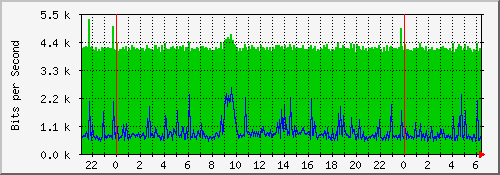 10.23.26.2_93 Traffic Graph