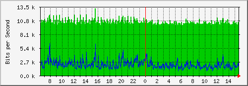 10.23.26.2_93 Traffic Graph