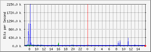 10.23.26.2_94 Traffic Graph