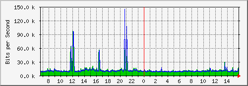 127.0.0.1_2 Traffic Graph