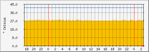 cpu-mb.temp Traffic Graph