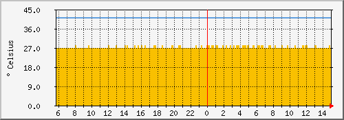 cpu-mb.temp Traffic Graph