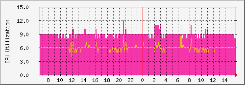 cpulinux Traffic Graph