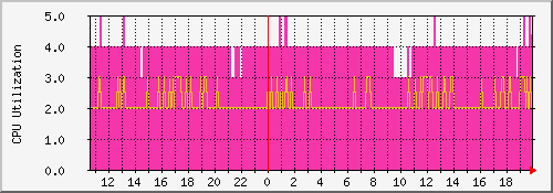cpuload-raspi4 Traffic Graph
