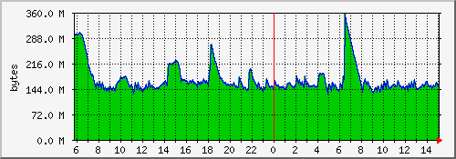 localhost.mem Traffic Graph