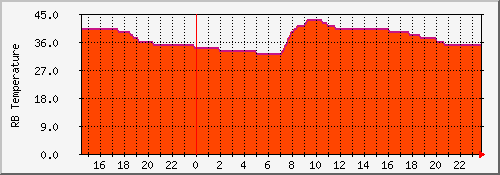 mt.rb.temp Traffic Graph
