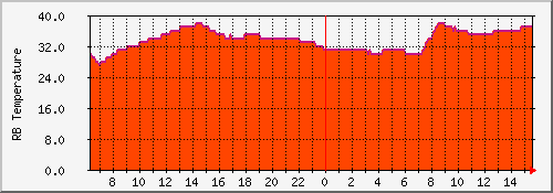 mt.rb.temp Traffic Graph