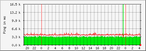 ping_dks Traffic Graph