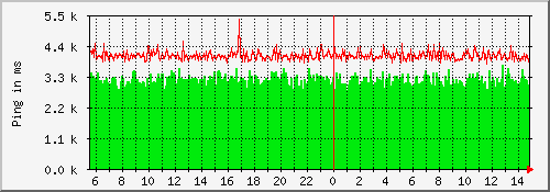 ping_dks Traffic Graph