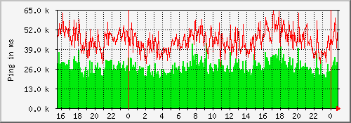 ping_godim Traffic Graph