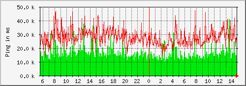 ping_godim Traffic Graph