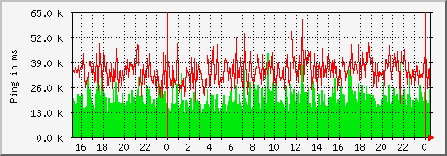 ping_ianeira Traffic Graph