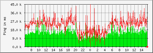 ping_ianeira Traffic Graph