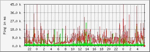 ping_jimgal Traffic Graph