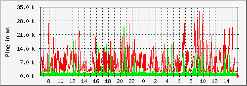 ping_jimgal Traffic Graph