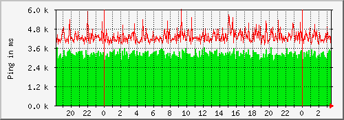 ping_kmd Traffic Graph