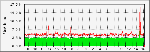 ping_kmd Traffic Graph