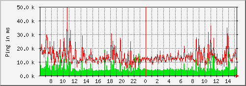 ping_miskis Traffic Graph