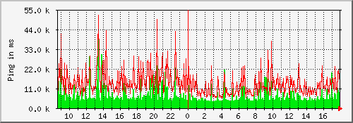 ping_ozonet Traffic Graph