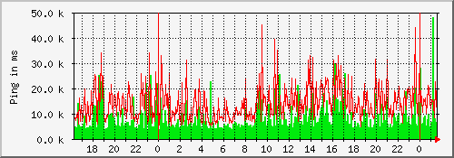 ping_wind Traffic Graph