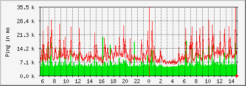 ping_wind Traffic Graph