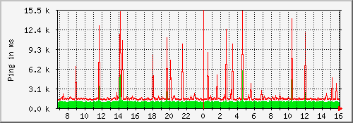 ping_ydin Traffic Graph