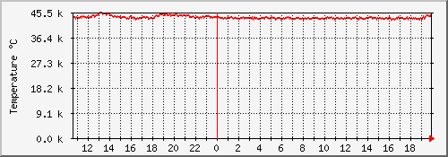 raspi4-cpu-temp Traffic Graph
