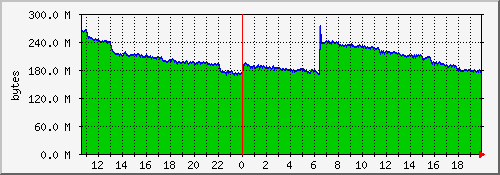 raspi4.freemem Traffic Graph