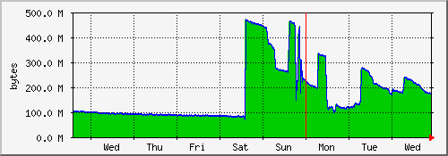 week