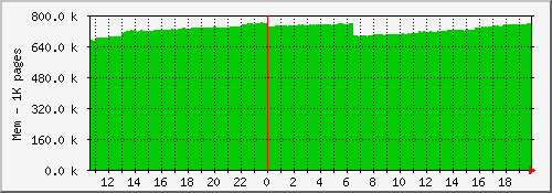 raspi4.mem Traffic Graph