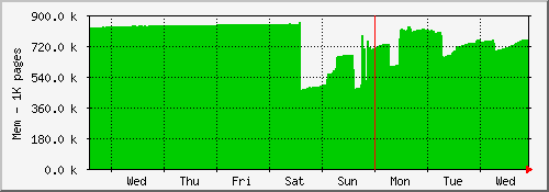 week