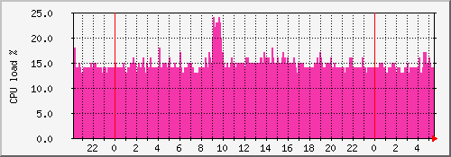 router_cpu Traffic Graph