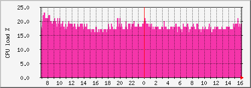 router_cpu Traffic Graph