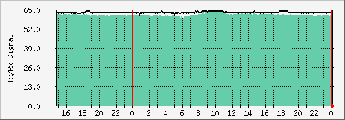 signal_dks Traffic Graph