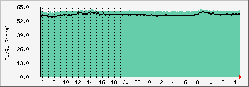 signal_dks Traffic Graph