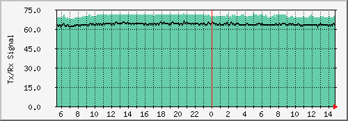 signal_jimgal Traffic Graph