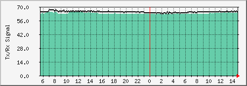 signal_kmd Traffic Graph