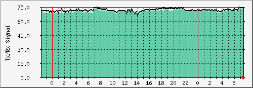 signal_miskis Traffic Graph