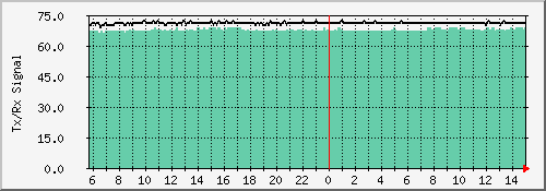 signal_miskis Traffic Graph