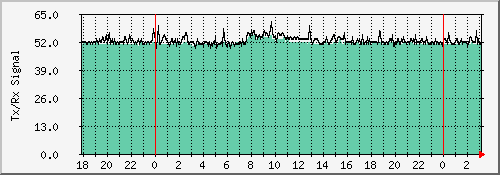 signal_ydin Traffic Graph