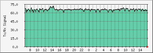 signal_ydin Traffic Graph