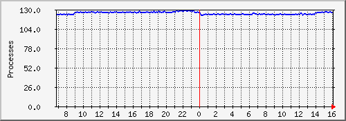 statprocs Traffic Graph